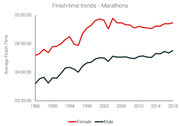 finish times marathons