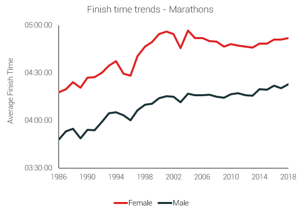 tendencias de tiempos en meta en maratón