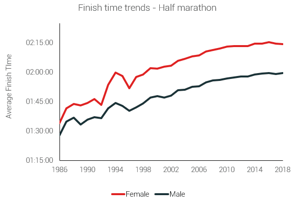 finish time trends half marathons