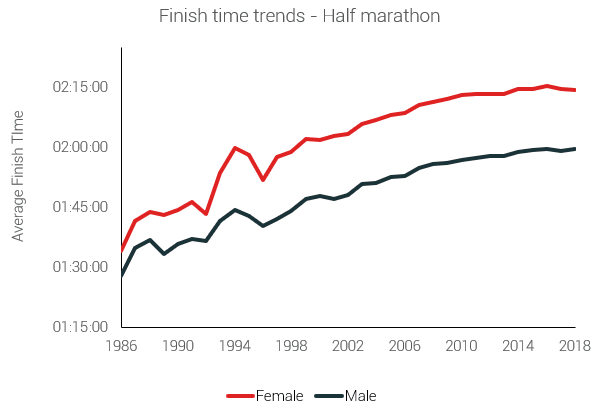 tendencia de los tiempos en meta en medio maratón