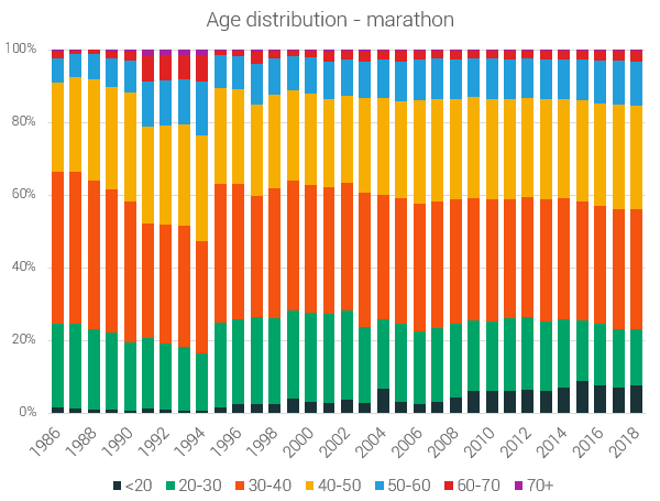 age distribution of participants marathons