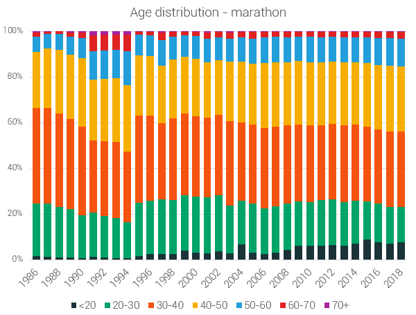 distribución por edades del maratón