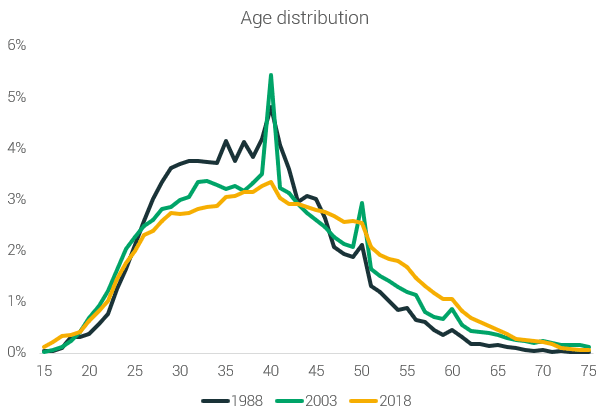 age distribution of participants marathon