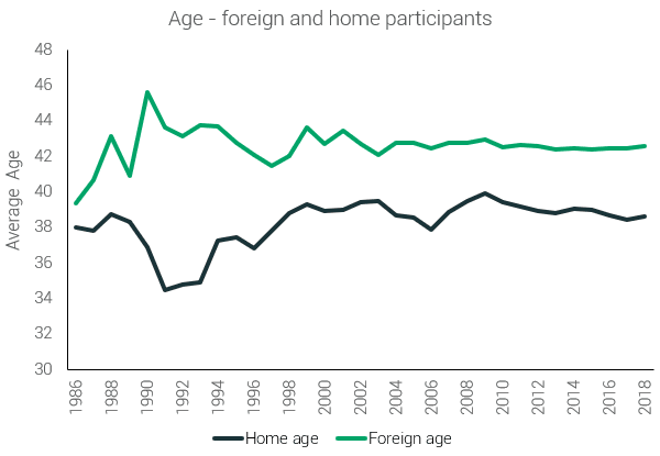 foreigners are older