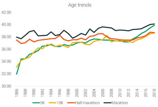 tendencias de edad de los corredores