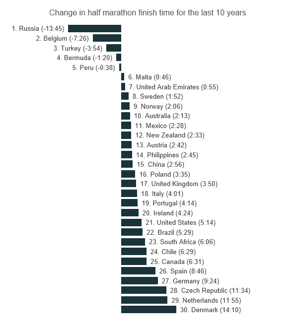 Cambio en tiempo en media maratón