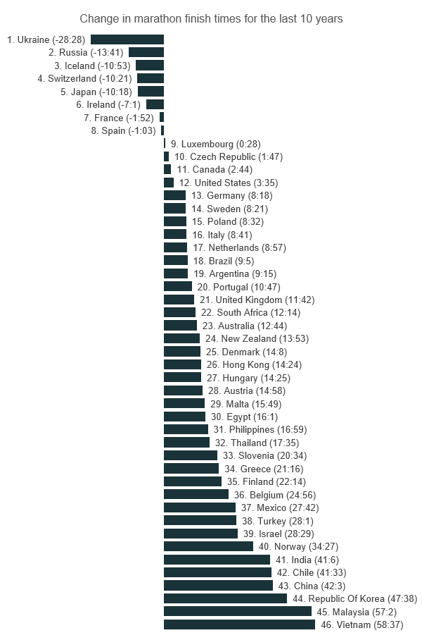 change in marathon finish times