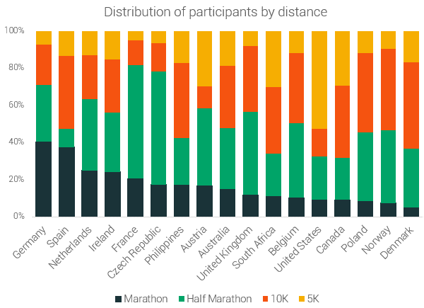 distribution of participants - countries