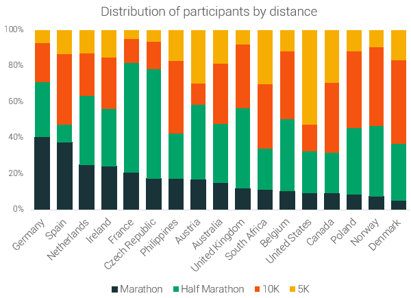 Distribución de participantes por países