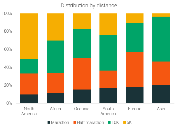 distribution of participants per continent