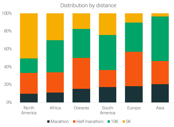 distribución de los participantes por continente