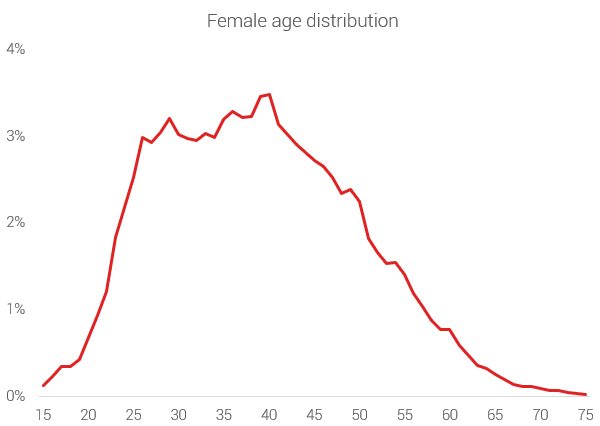 Distribución por edades maratón mujeres