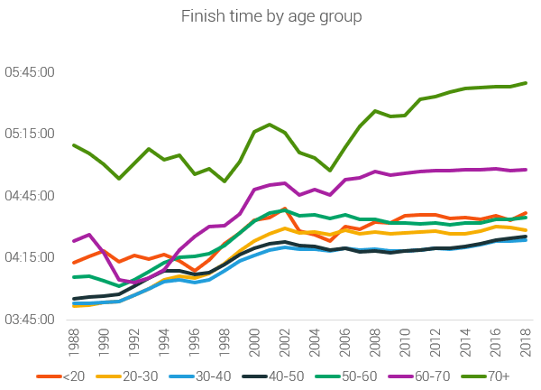 finish times by age group