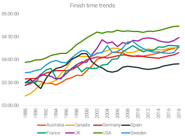 finish time trends of chosen countries