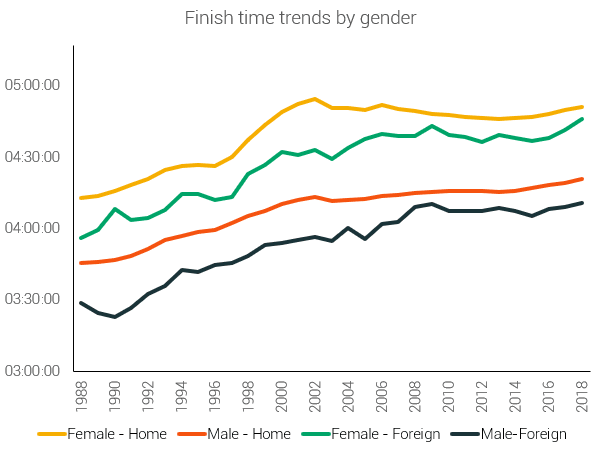 finish time trends HOVR vs foreign by gender