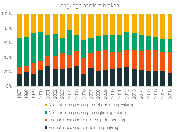 language barriers in running - broken