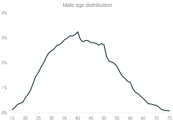 male age distributions marathon