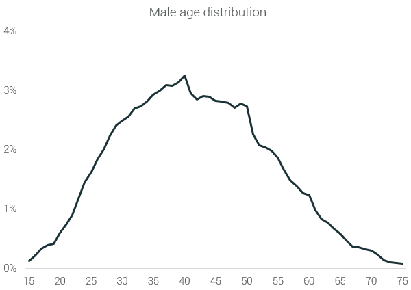 Edades de los hombres en maratón