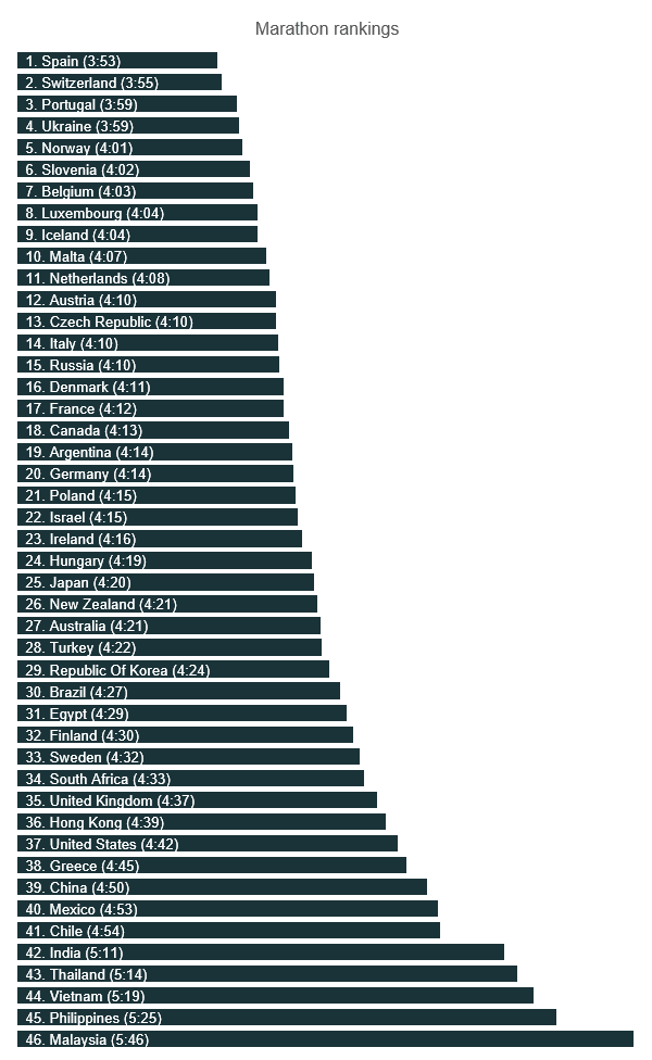 clasificación en maratones