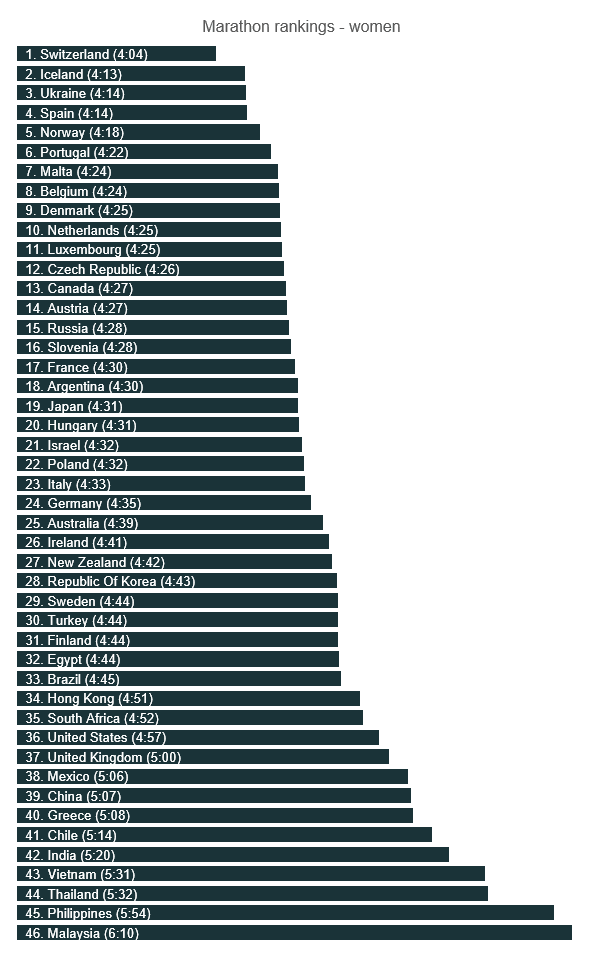 women marathon rankings