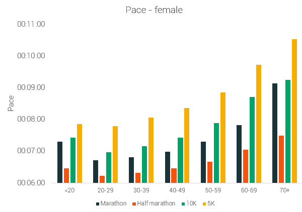 female pace 4 distances