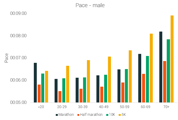 male pace 4 distances