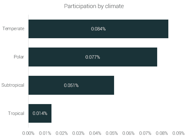 participación en carreras por clima