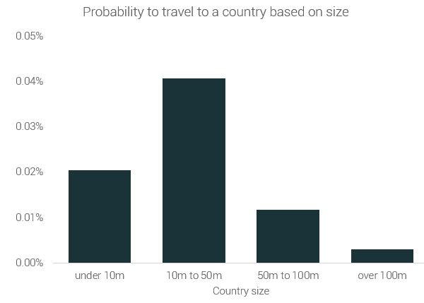 probabilidad de viajar en función del país de la raza