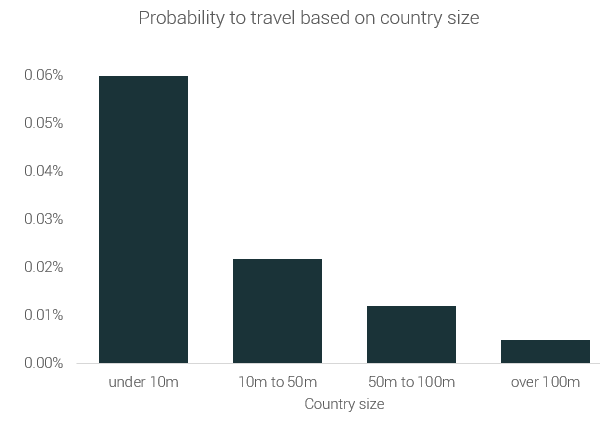 probabilidad de viajar en función del tamaño del país