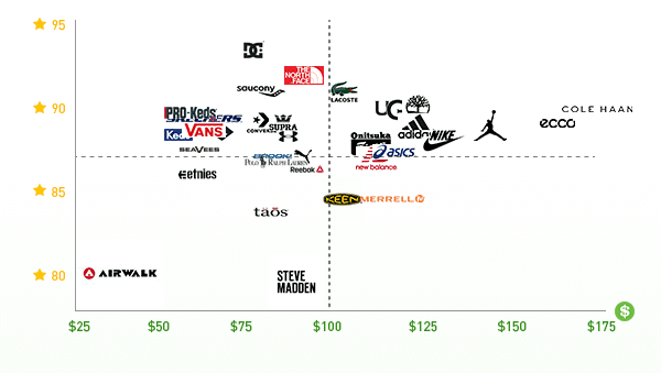 185,959 Reviews Say Expensive Sneakers Aren't Worth It [Research ...