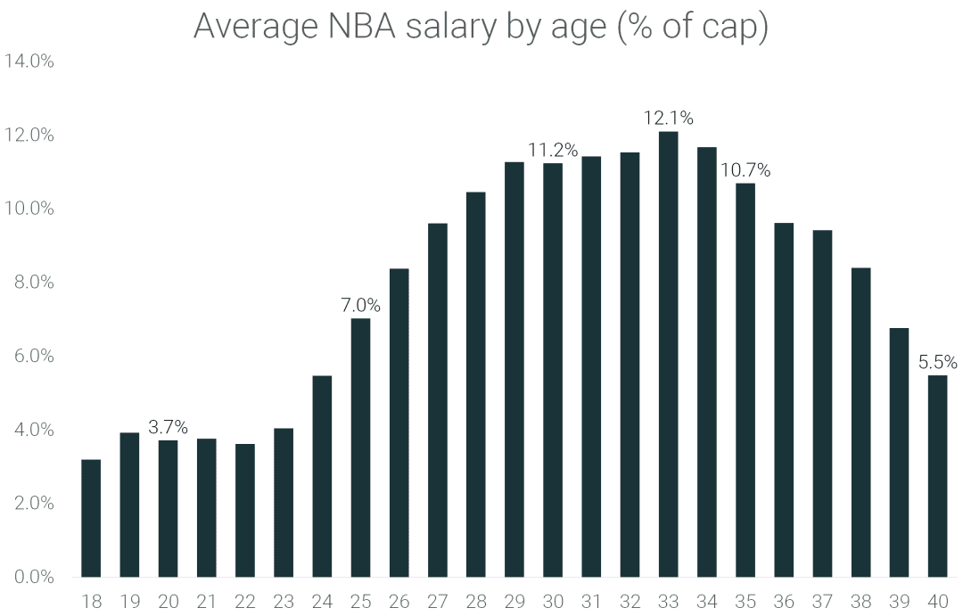 NBA salaries analysis (1991-2022) | RunRepeat