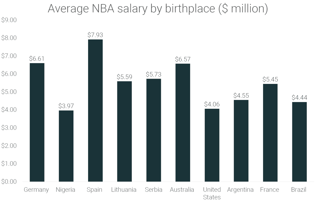 NBA Salaries Analysis (1991-2022) | RunRepeat