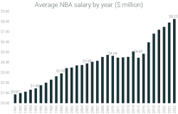 NBA salaries analysis (1991-2022)
