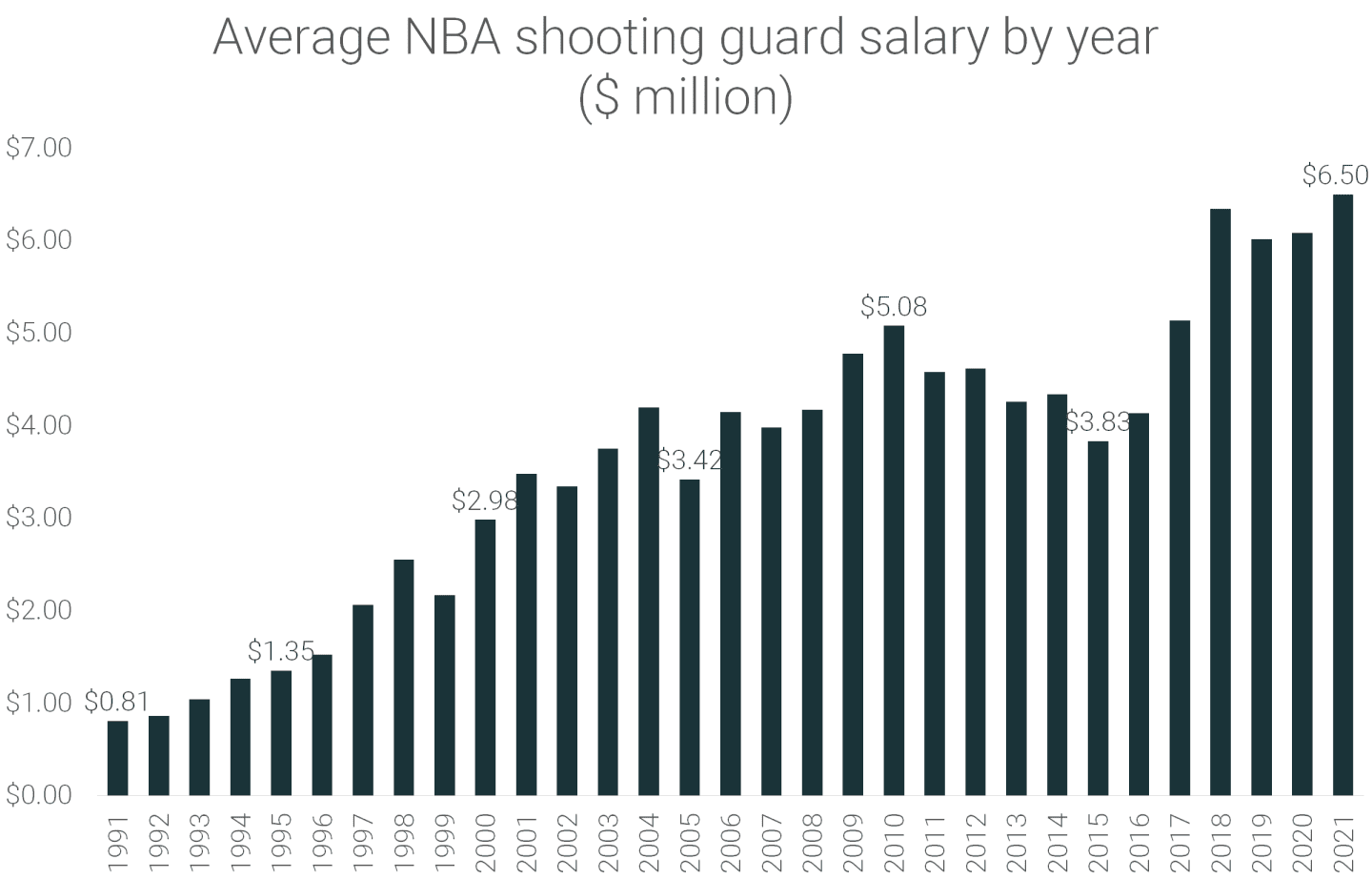 NBA salaries analysis (1991-2022) | RunRepeat