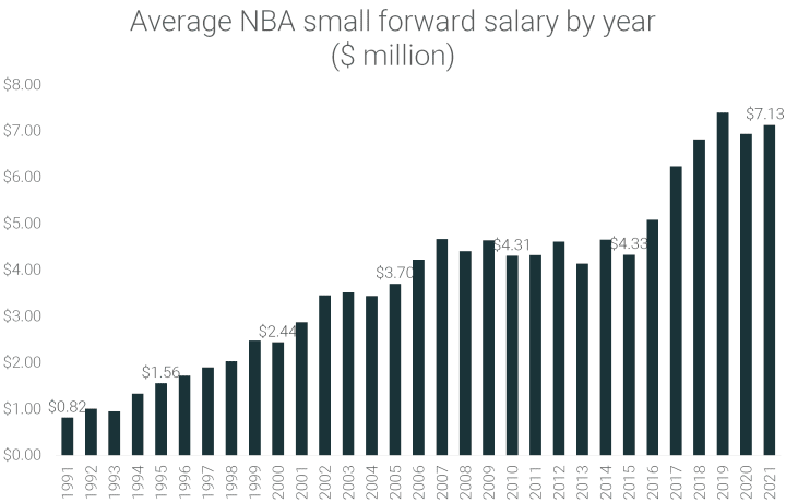 NBA salaries: The median salaries throughout NBA history