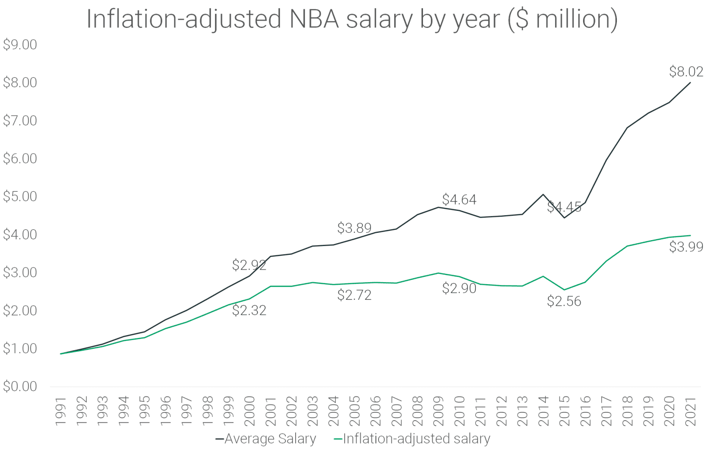 NBA salaries analysis (19912022) RunRepeat