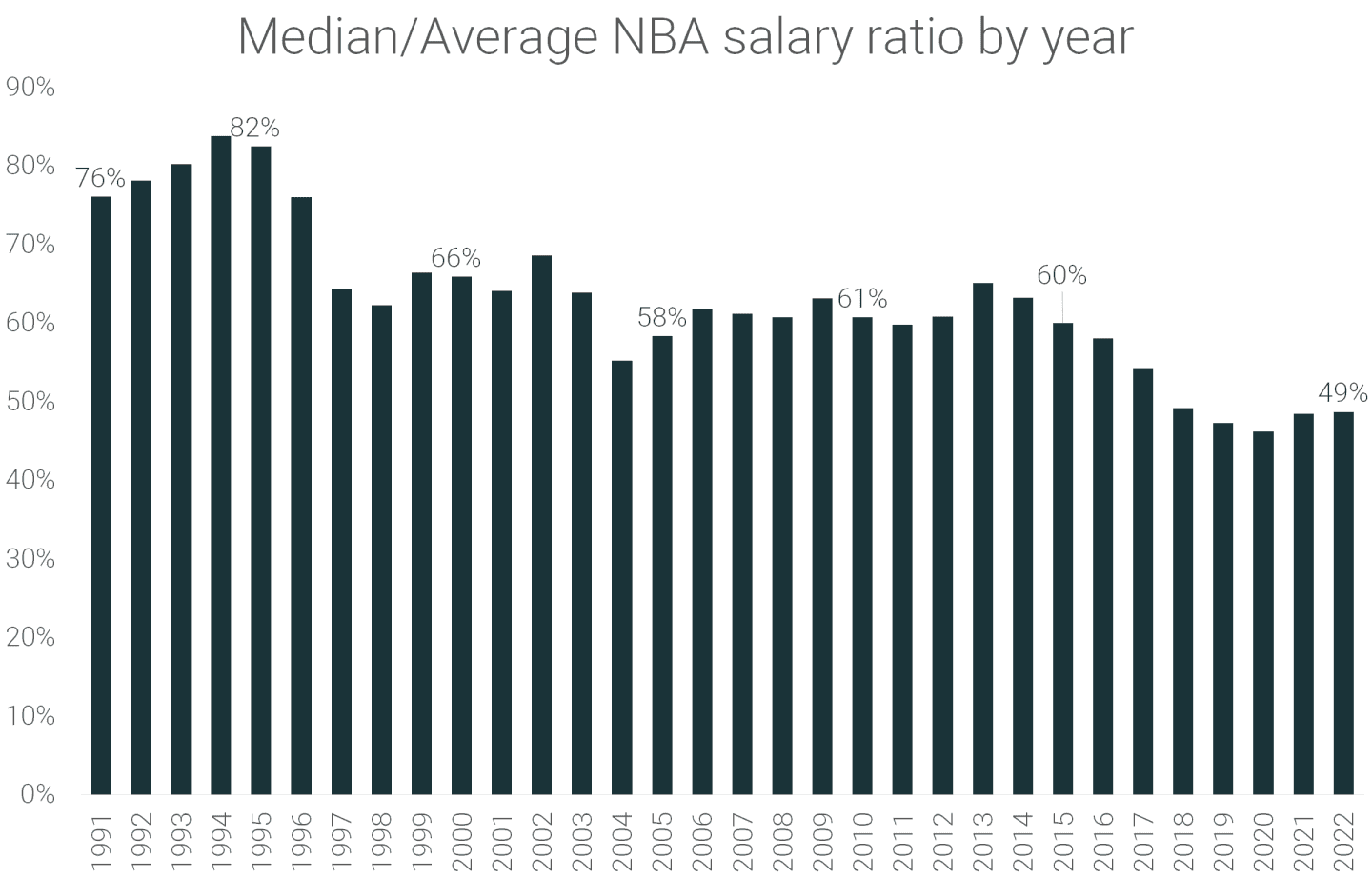 NBA Salaries Analysis (1991-2022) | RunRepeat