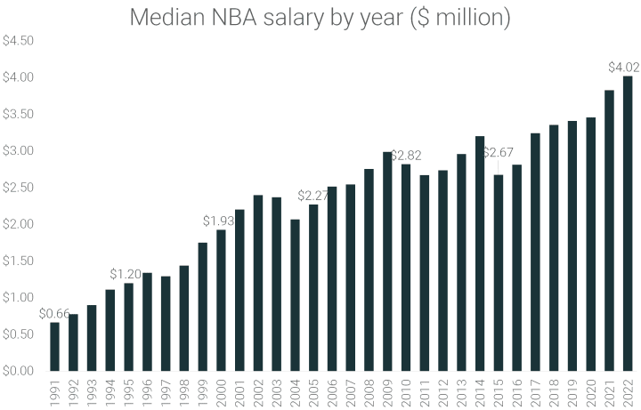 NBA salaries: The median salaries throughout NBA history