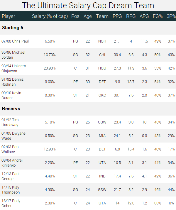 NBA Salaries Analysis (1991-2022) | RunRepeat