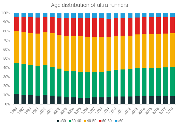 age distribution ultra runners