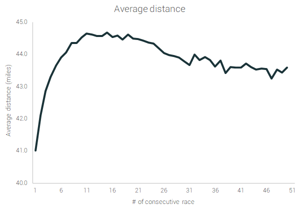 average distance in time