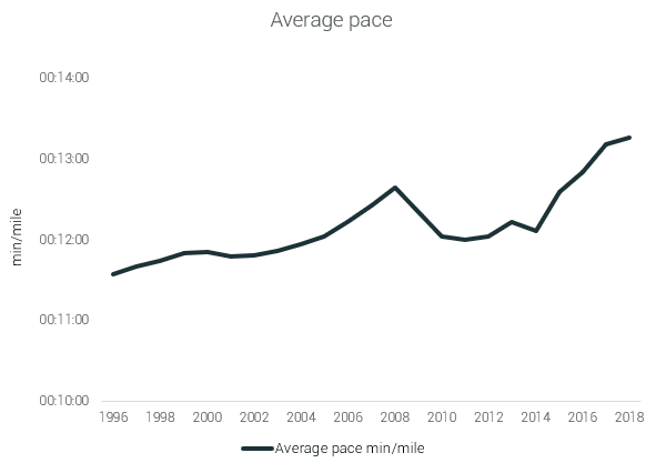 average pace ultra running