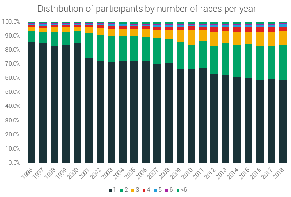 distribution of participants based on races per year