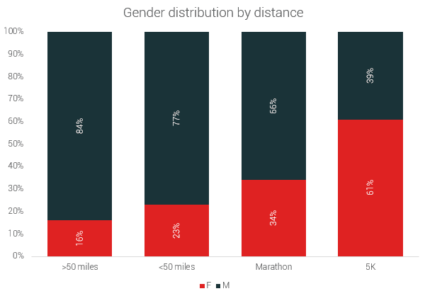 gender distribution by distance