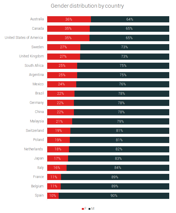 gender distribution by country