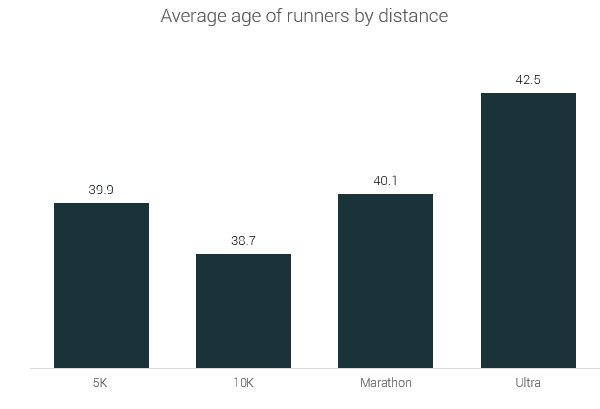 average age of runners by distance