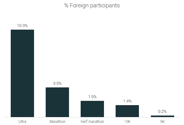 foreign participants ultra running