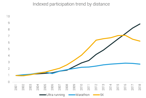 indexed participation trend