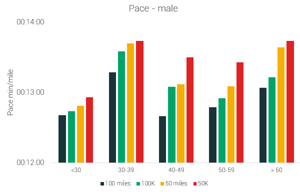 male pace by age and distance