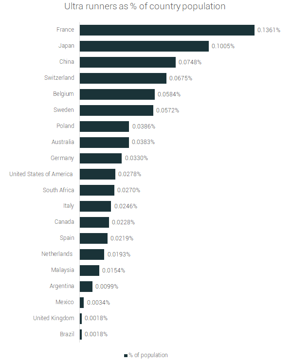 utra runners as % of country population